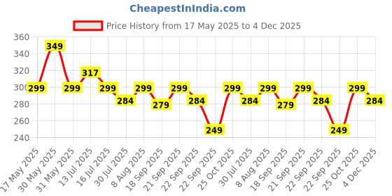 amazon.in aahwan Solid Form Fitted Crop Cami Top for Women's & Girl's aahwan Price History Graph from 17 May 2025 to 4 Dec 2025