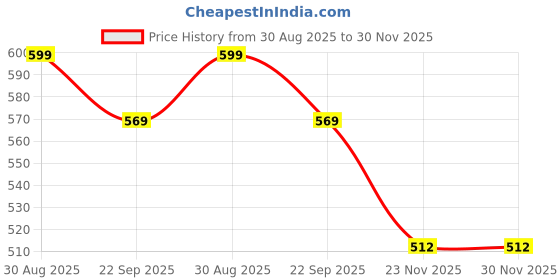 amazon.in aahwan Solid Front Button Long Sleeve Casual Shirt for Women' & Girl's aahwan Price History Graph from 30 Aug 2025 to 30 Nov 2025