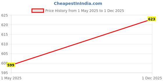 amazon.in aahwan Solid High Waist Korean Loose Pleated Wide Leg Trouser for Women's & Girl's aahwan Price History Graph from 1 May 2025 to 1 Dec 2025