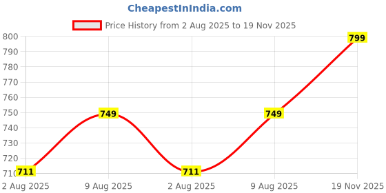 amazon.in aahwan Solid High Waist Split Thigh Denim Maxi Skirt For Women's & Girl's aahwan Price History Graph from 2 Aug 2025 to 19 Nov 2025