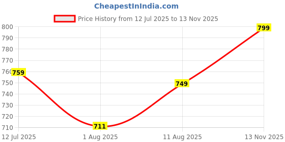 amazon.in aahwan Solid High Waist Split Thigh Denim Maxi Skirt For Women's & Girl's aahwan Price History Graph from 12 Jul 2025 to 13 Nov 2025