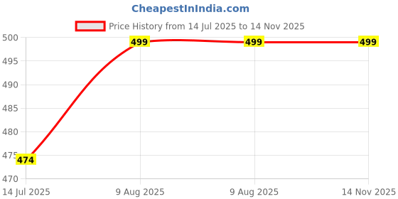 amazon.in aahwan Solid Simple Daily Distressed Denim Shorts for Women's &Girl's aahwan Price History Graph from 14 Jul 2025 to 14 Nov 2025