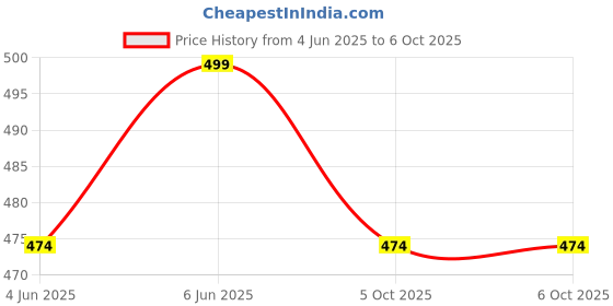 amazon.in aahwan Solid Simple Daily Distressed Denim Shorts for Women's &Girl's aahwan Price History Graph from 4 Jun 2025 to 6 Oct 2025