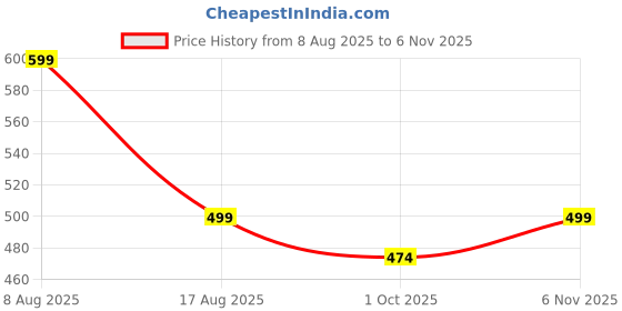 amazon.in aahwan Solid Simple Daily Distressed Denim Shorts for Women's &Girl's aahwan Price History Graph from 8 Aug 2025 to 6 Nov 2025