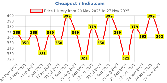 amazon.in aahwan Solid Square Neck Rib-Knit Form Fitted Tee Top for Women's & Girl's(KV-294) aahwan Price History Graph from 20 May 2025 to 27 Nov 2025
