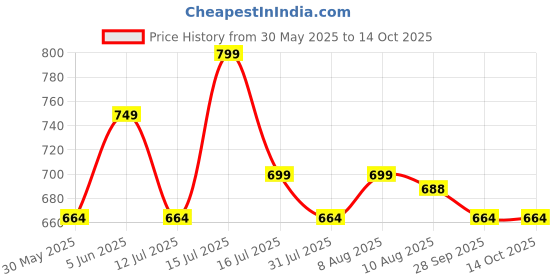 amazon.in aahwan Solid Tiered Ruched Elastic Waist Maxi Skirt For Women's & Girl's aahwan Price History Graph from 30 May 2025 to 14 Oct 2025