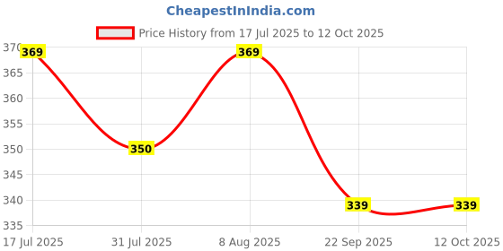 amazon.in aahwan Solid V-Neck Full Sleeves Fitted Tee Top for Women's & Girl's aahwan Price History Graph from 17 Jul 2025 to 4 Oct 2025