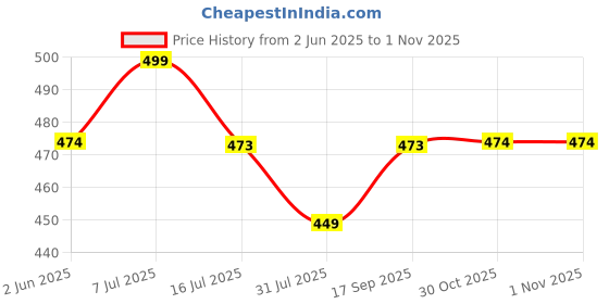 amazon.in aahwan Striped Casual Sleeveless Round Neck Tank Dress for Women's &Girl's aahwan Price History Graph from 2 Jun 2025 to 30 Oct 2025