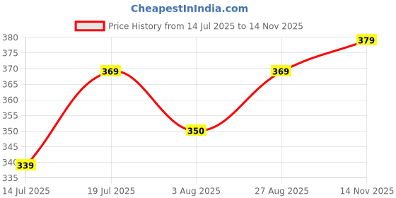 amazon.in aahwan Women's 100% Cotton Slim Fit Crop Top aahwan Price History Graph from 14 Jul 2025 to 14 Nov 2025