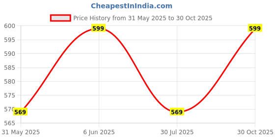 amazon.in aahwan Women's & Girls' High Waist Korean Baggy Loose Loose Pants aahwan Price History Graph from 31 May 2025 to 30 Oct 2025