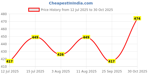 amazon.in aahwan Women's & Girls Midi Solid Cami Bodycon Casual Dress aahwan Price History Graph from 12 Jul 2025 to 30 Oct 2025