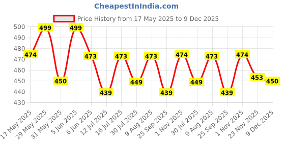 amazon.in aahwan Women's & Girls' Solid Cowl Neck Backless Satin Mini Dress aahwan Price History Graph from 17 May 2025 to 9 Dec 2025