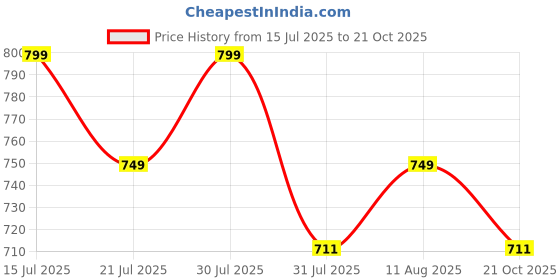 amazon.in aahwan Women's & Girl's Solid High Waist Slit Below The Knee Denim Skirt aahwan Price History Graph from 15 Jul 2025 to 21 Oct 2025