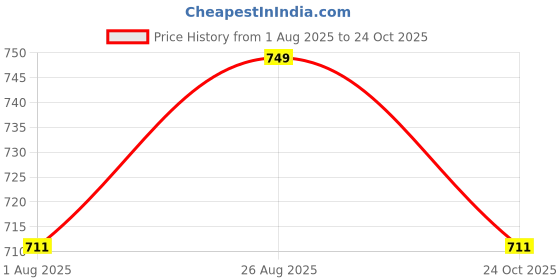 amazon.in aahwan Women's & Girl's Solid High Waist Slit Below The Knee Denim Skirt aahwan Price History Graph from 1 Aug 2025 to 24 Oct 2025