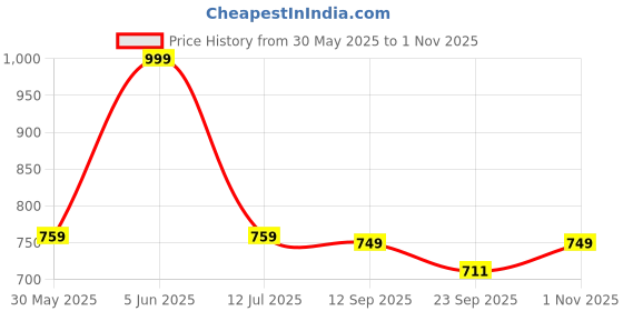 amazon.in aahwan Women's & Girl's Solid High Waist Slit Below The Knee Denim Skirt aahwan Price History Graph from 30 May 2025 to 1 Nov 2025
