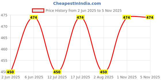 amazon.in aahwan Women's Fit And Flare Maxi Dress aahwan Price History Graph from 2 Jun 2025 to 3 Nov 2025