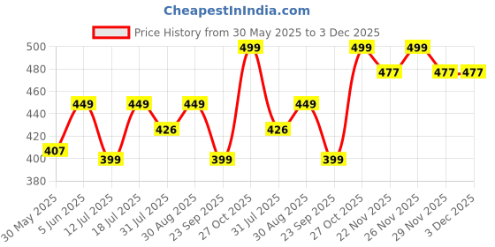amazon.in aahwan Women's Fit And Flare Midi Dress aahwan Price History Graph from 30 May 2025 to 2 Dec 2025