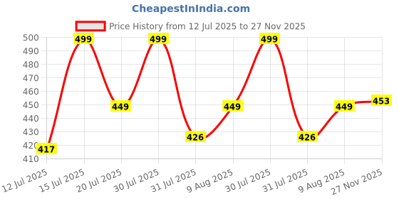 amazon.in aahwan Women's Fit And Flare Midi Dress aahwan Price History Graph from 12 Jul 2025 to 27 Nov 2025
