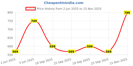 amazon.in aahwan Women's Loose Mid Rise Pants aahwan Price History Graph from 2 Jun 2025 to 15 Nov 2025