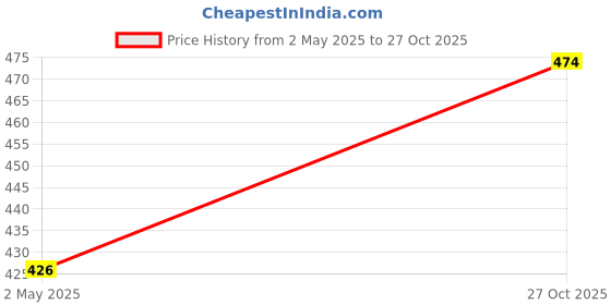 amazon.in aahwan Women's Midi Fit And Flare Dress aahwan Price History Graph from 2 May 2025 to 27 Oct 2025