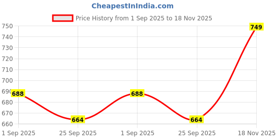 amazon.in aahwan Women's Polycotton Maxi Solid Tiered Ruched Elastic Waist Skirt aahwan Price History Graph from 1 Sep 2025 to 18 Nov 2025