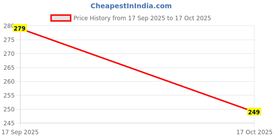 amazon.in aahwan Women's Polyester Fitted Solid Form Crop Cami Top aahwan Price History Graph from 17 Sep 2025 to 17 Oct 2025
