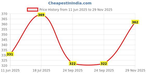 amazon.in aahwan Women's Polyester Fitted Tees aahwan Price History Graph from 11 Jun 2025 to 29 Nov 2025