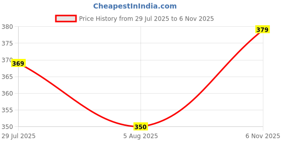 amazon.in aahwan Women's Polyester Regular Fit Cropped Top aahwan Price History Graph from 29 Jul 2025 to 6 Nov 2025