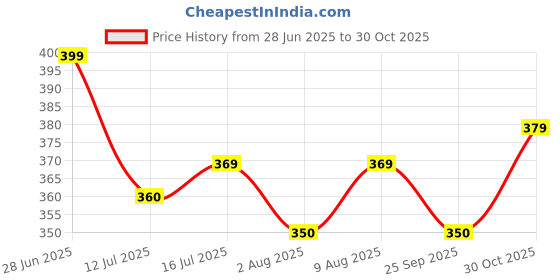amazon.in aahwan Women's Polyester Regular Fit Cropped Top aahwan Price History Graph from 28 Jun 2025 to 30 Oct 2025