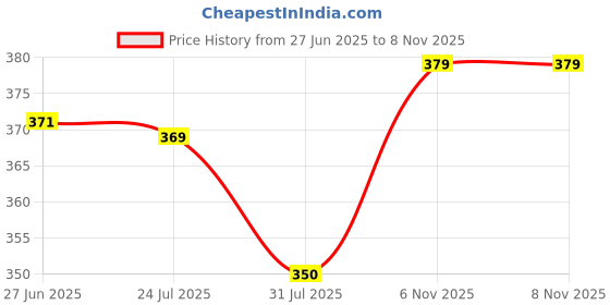 amazon.in aahwan Women's Slim Fit Crop Top aahwan Price History Graph from 27 Jun 2025 to 6 Nov 2025