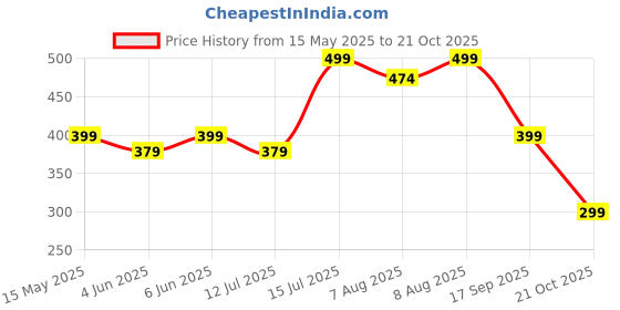 amazon.in aahwan Women's Solid & Girls' Drawstring Split Midi Thigh Skirt aahwan Price History Graph from 15 May 2025 to 21 Oct 2025