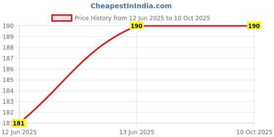 amazon.in AAI JI Silencer Gasket Exhaust packing round shape RX100, RX 135, RX 135 [5 Speed], RX 100, RX135, RXG, RXZ Price History Graph from 12 Jun 2025 to 9 Oct 2025