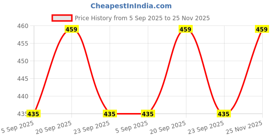 amazon.in aaiku Maharashtrian Long Traditional Gold Plated Micro Polish Black and Golden Bead Designer Pendant Mangalsutra and Earrings Set for Women aaiku Price History Graph from 5 Sep 2025 to 25 Nov 2025
