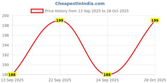amazon.in aaiku Plain Golden Lightweight Bangles Set – Thin, Elegant, Water-Resistant, Ideal for Daily Use, Office, and Weddings for Women & Girls aaiku Price History Graph from 13 Sep 2025 to 28 Oct 2025