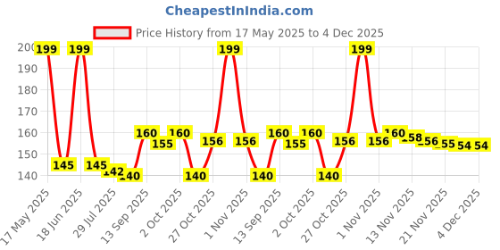 amazon.in aairaa Neem Wood Comb For Hair Growth Neem Wood Comb Wide Combo Of 4 Hair Styling Comb Wooden Comb For Men And Women aairaa Price History Graph from 17 May 2025 to 4 Dec 2025