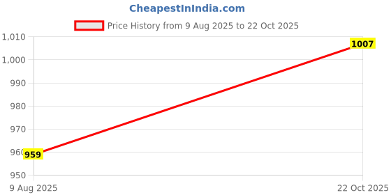 amazon.in aaishwarya 18K Gold Plated Waterproof, Anti-Tarnish Star, Moon Pin Drops Pendant Necklace for Women and Girls aaishwarya Price History Graph from 9 Aug 2025 to 22 Oct 2025