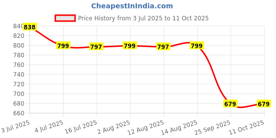 amazon.in aaishwarya Boho Style Cowrie Shell With Brown & Gold Beads Beaded Waist Chain (Set of 2)|Beach Accessory for Women and Girls aaishwarya Price History Graph from 3 Jul 2025 to 10 Oct 2025