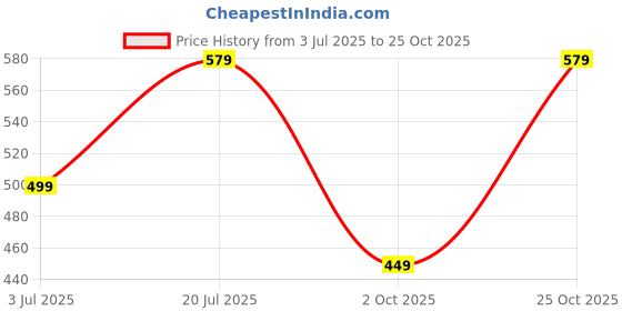 amazon.in aaishwarya Chain Ring Bracelet with Crystals Studded Glittering for Women And Girls (Hand Harness with Crystals Studded Glittering stones) aaishwarya Price History Graph from 3 Jul 2025 to 25 Oct 2025