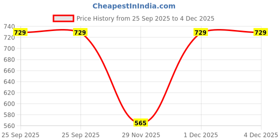 amazon.in aaishwarya Gold Plated Thigh Chain with Multi-Layered Chains of Heart Accents | Elegant Body Jewelry for Women and Girls | Leg Chain for Parties & Events aaishwarya Price History Graph from 25 Sep 2025 to 4 Dec 2025