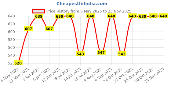 amazon.in aaishwarya Golden Toned Double Chain Deer Antlers Collar Pin/Brooch Lapel Pin aaishwarya Price History Graph from 6 May 2025 to 22 Nov 2025