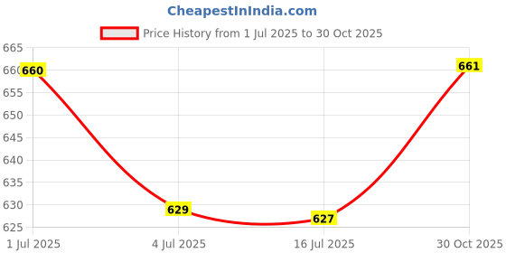 amazon.in Aaishwarya Multicolour Glitter Butterfly Nylon 3 Pack Assorted Headwrap for Baby and Toddler. Price History Graph from 1 Jul 2025 to 30 Oct 2025