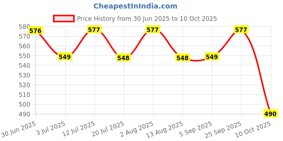 amazon.in aaishwarya Mutilayer Chunky Cross Pendant Silver Gothic Look Neckchain Alloy for Men. aaishwarya Price History Graph from 30 Jun 2025 to 10 Oct 2025