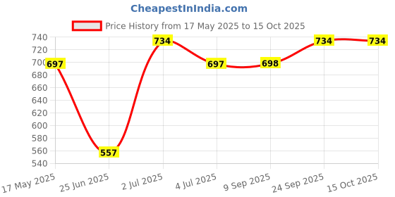 amazon.in aaishwarya Set Of 2 Silver-Toned Dual Strand Waist Chain aaishwarya Price History Graph from 17 May 2025 to 15 Oct 2025