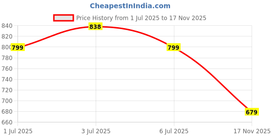 amazon.in aaishwarya Silver Plated Double Layer Stainless Steel Antitarnish Snake Chain | Necklace for Women | Chain for Women aaishwarya Price History Graph from 1 Jul 2025 to 17 Nov 2025
