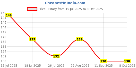 amazon.in Aakar 20 Meters Food Wrapping Butter Paper | Greaseproof & Biodegradable | Parchment Paper for Roti, Snacks & Baking | Premium Quality Food Wrap | Eco-Friendly & Safe for Daily Use Price History Graph from 15 Jul 2025 to 8 Oct 2025