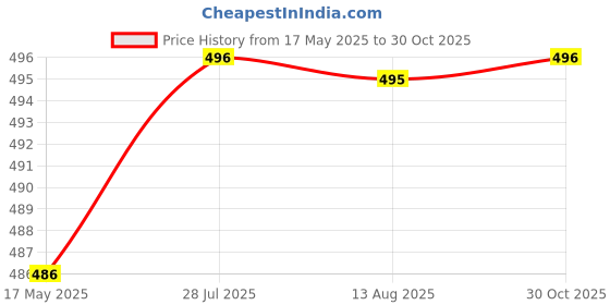 amazon.in aaKaR Sonal - Baby Scooty - Baby Toilet Trainer Potty Seat with Removable Tray, Lid Cover (Pink) (Pink), Plastic aakar Price History Graph from 17 May 2025 to 30 Oct 2025