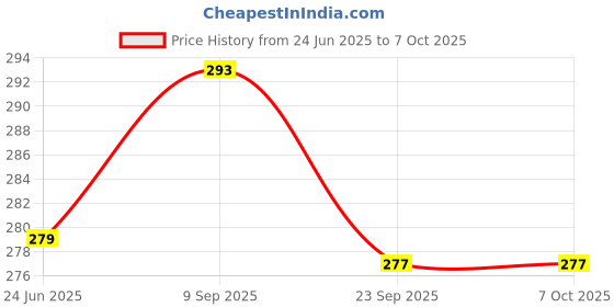 amazon.in Aakarit 2 Ear Plugs – Ultra-Comfy Reusable Noise-Reducing Earplugs for Sleep, Deep Focus, Travel, Sensitivity | Flexible Hearing Protection | Customizable Fit | 24dB | Multicolor aakarit Price History Graph from 24 Jun 2025 to 7 Oct 2025
