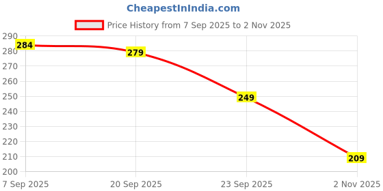 amazon.in Aakarit 2 in 1 Hair Colour Stick & Comb – Waterproof, Sweat Resistant Root Proof Dyes Quick Touch-Up Hair Dye Applicator, Best Hair Care, Black Hairs Dyes Applicator for Women & Men Price History Graph from 7 Sep 2025 to 2 Nov 2025