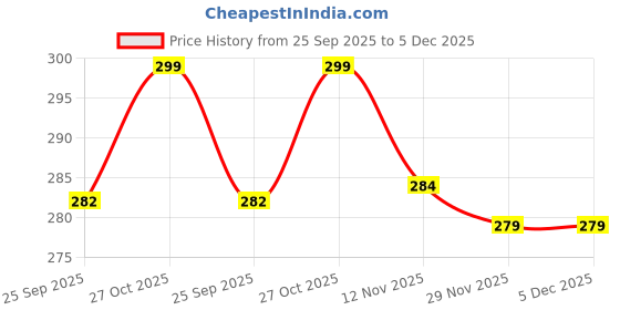 amazon.in Aakarit Portable Travel Urinal for Men, Women & Kids – Leak-Proof Collapsible Pee Bottle with Lid | Reusable Emergency Urine Container for Car, Camping, Outdoor Road Trips 750ml Capacity Price History Graph from 25 Sep 2025 to 5 Dec 2025