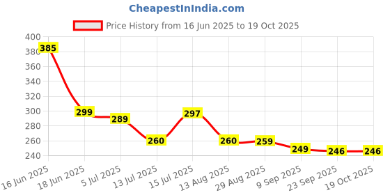 amazon.in Aakarit Washing Machine Vibration Pads, Floor Trays, Refrigerator Stand, Height Adjustment Feet Fridge with Anti-Slip Rubber | Blue | 4 Pcs Set aakarit Price History Graph from 16 Jun 2025 to 18 Oct 2025